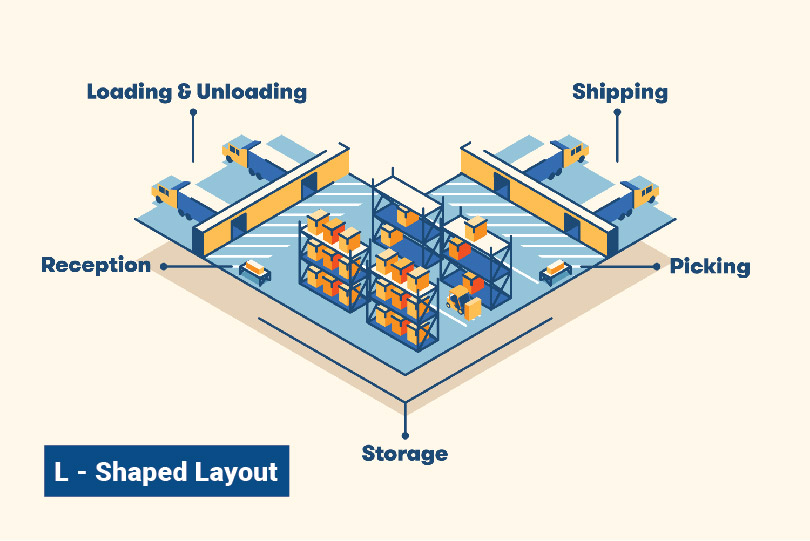 Tận dụng tối đa không gian với layout kho hàng chữ L Tận dụng tối đa không gian với layout kho hàng chữ L